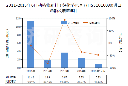 2011-2015年6月動(dòng)植物肥料（經(jīng)化學(xué)處理）(HS31010090)進(jìn)口總額及增速統(tǒng)計(jì)